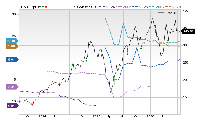 Price, Consensus and EPS Surprise Chart for EVR