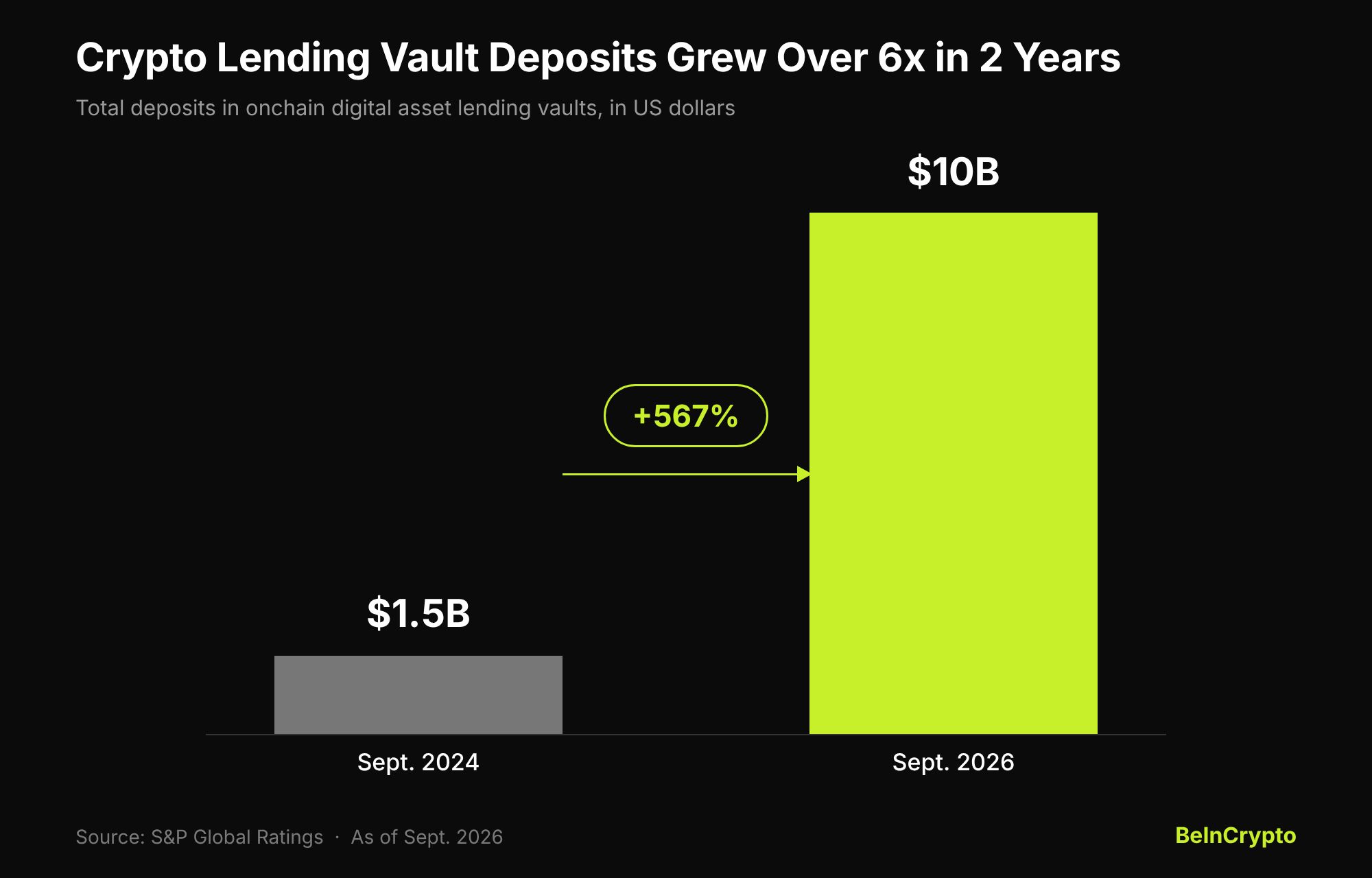 I depositi nelle crypto lending vaults sono cresciuti da 1,5 miliardi a 10 miliardi di dollari