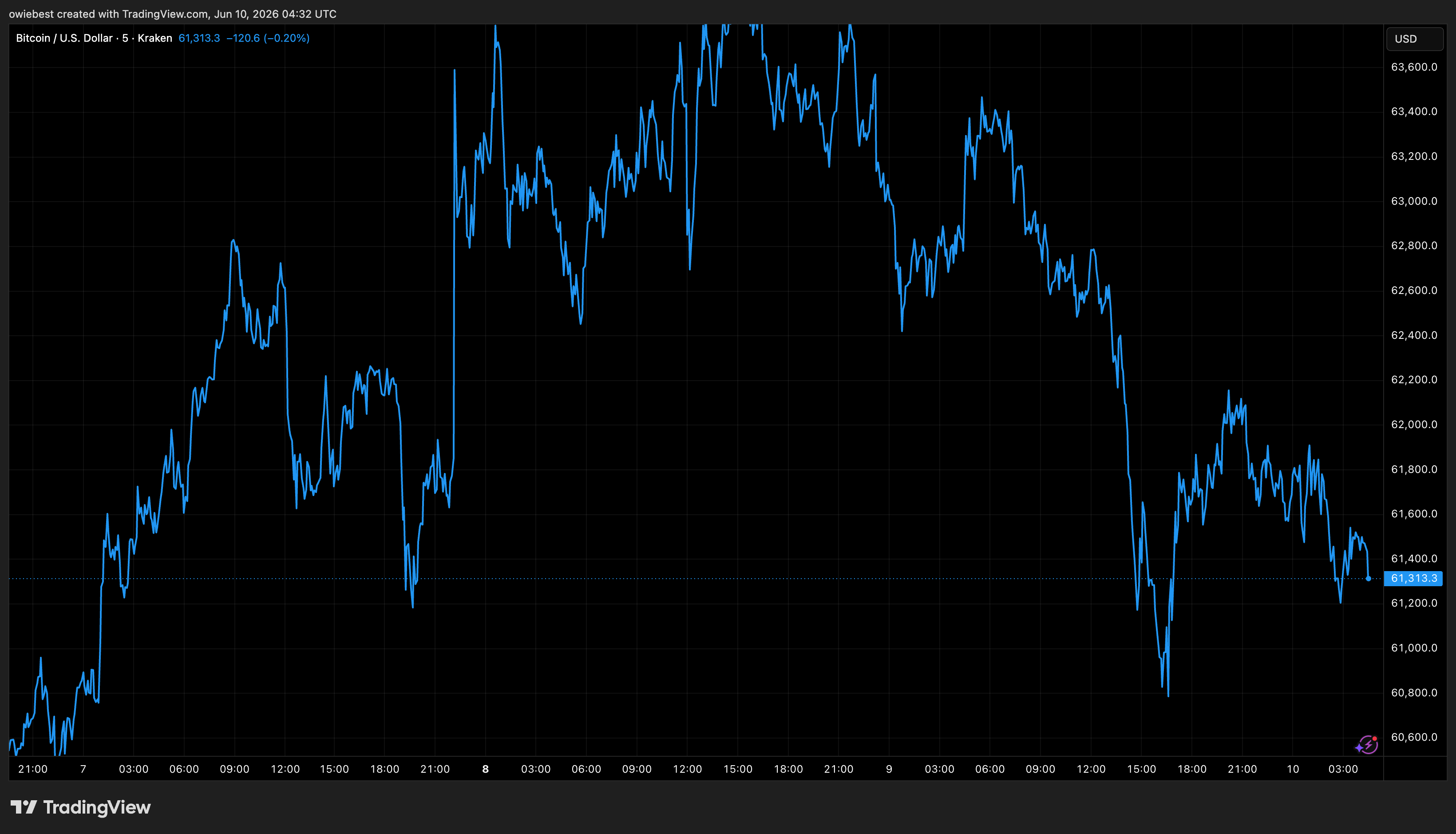 Bitcoin price chart from Tradingview.com