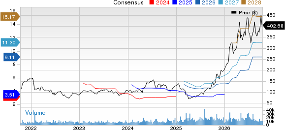 Teradyne, Inc. Price and Consensus