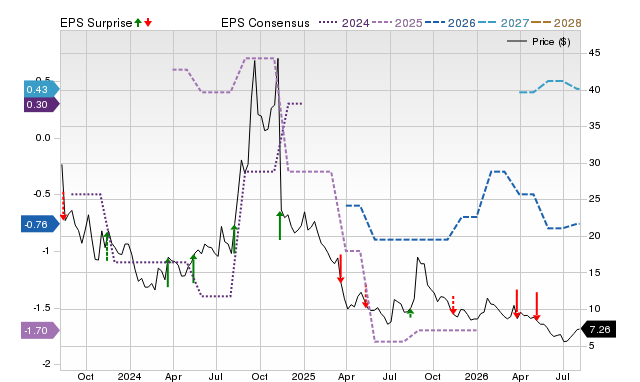 Price, Consensus and EPS Surprise Chart for RMTI