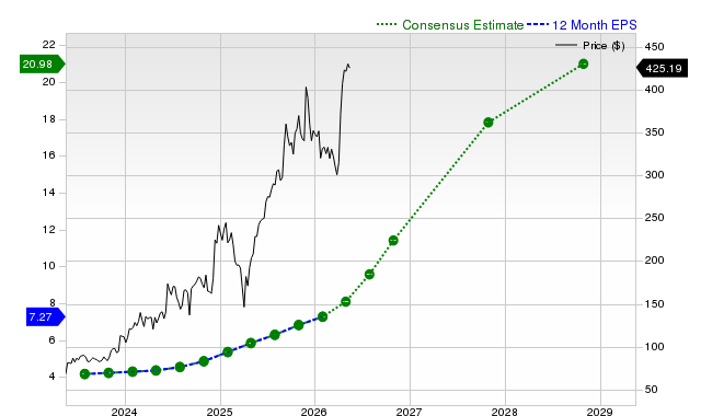 12-month consensus EPS estimate for AVGO