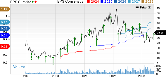 Samsara Inc. Price, Consensus and EPS Surprise