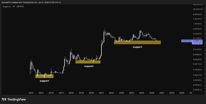 Long-Term DOGE Structure Eyes Bigger Recovery