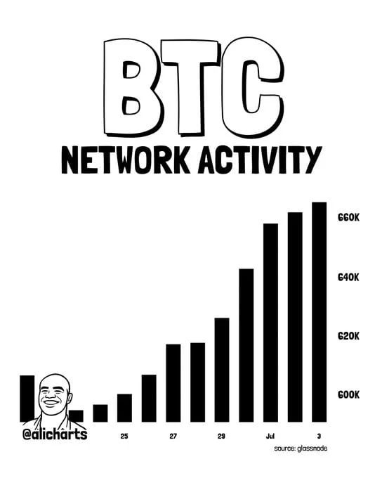 chart shows Bitcoin's daily active addresses climbed 9% to more than 660,000, signaling stronger network participation despite recent market weakness