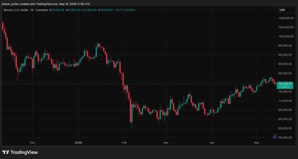 Bitcoin BTC BTCUSD BTCUSD_2026-05-14_13-39-39