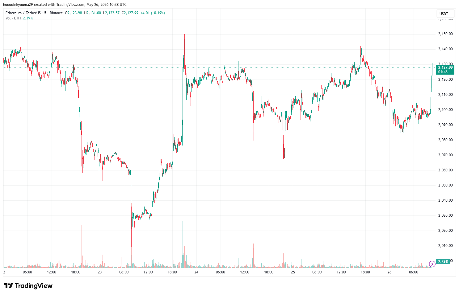 Ethereum Price Chart