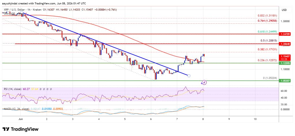 XRP Price