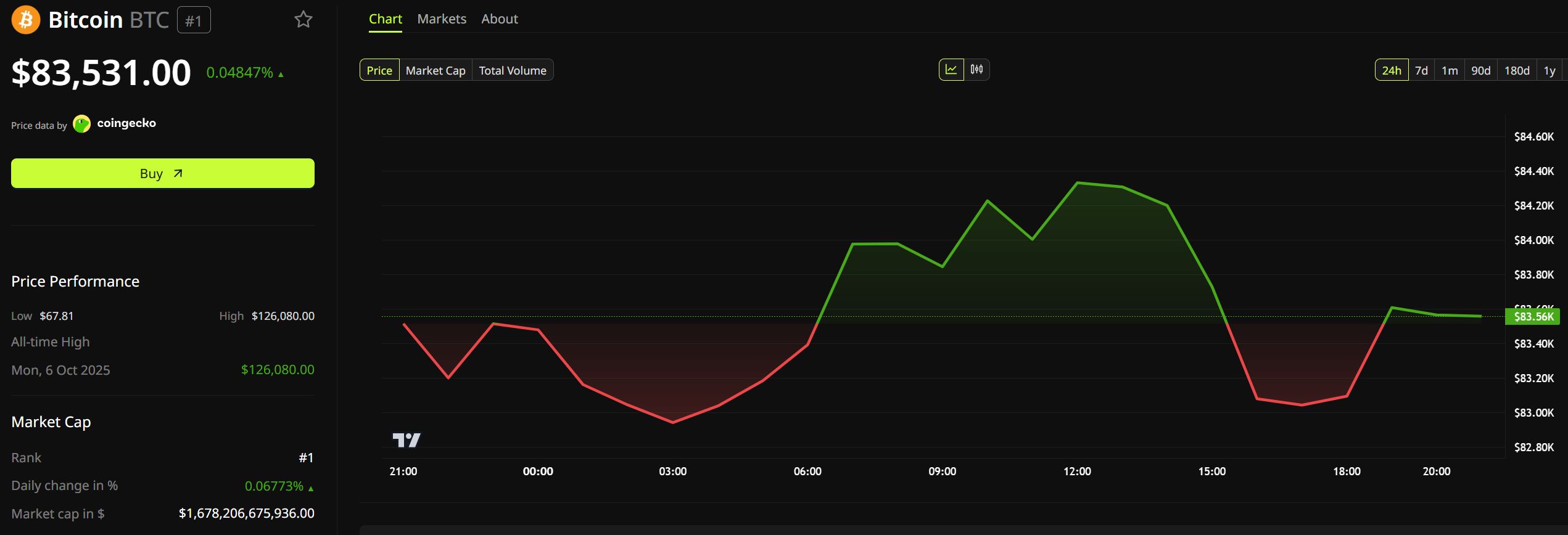 Desempeño del precio de Bitcoin (BTC). Fuente: BeInCrypto
