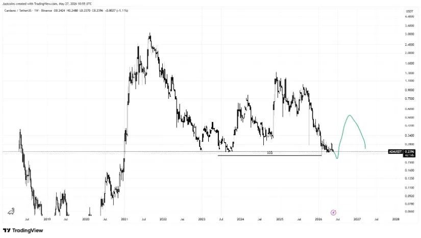 The Weekly Chart Still Leaves Room for a Push Towards $0.55