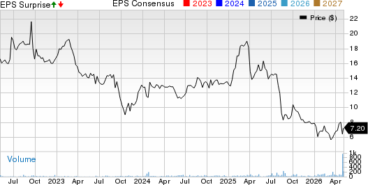 BayFirst Financial Corp. Price, Consensus and EPS Surprise