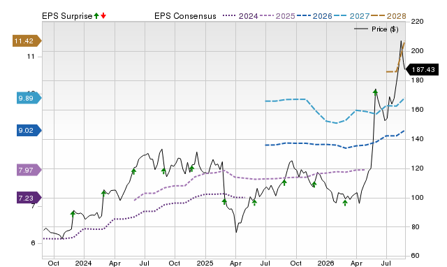 Price, Consensus and EPS Surprise Chart for NTAP