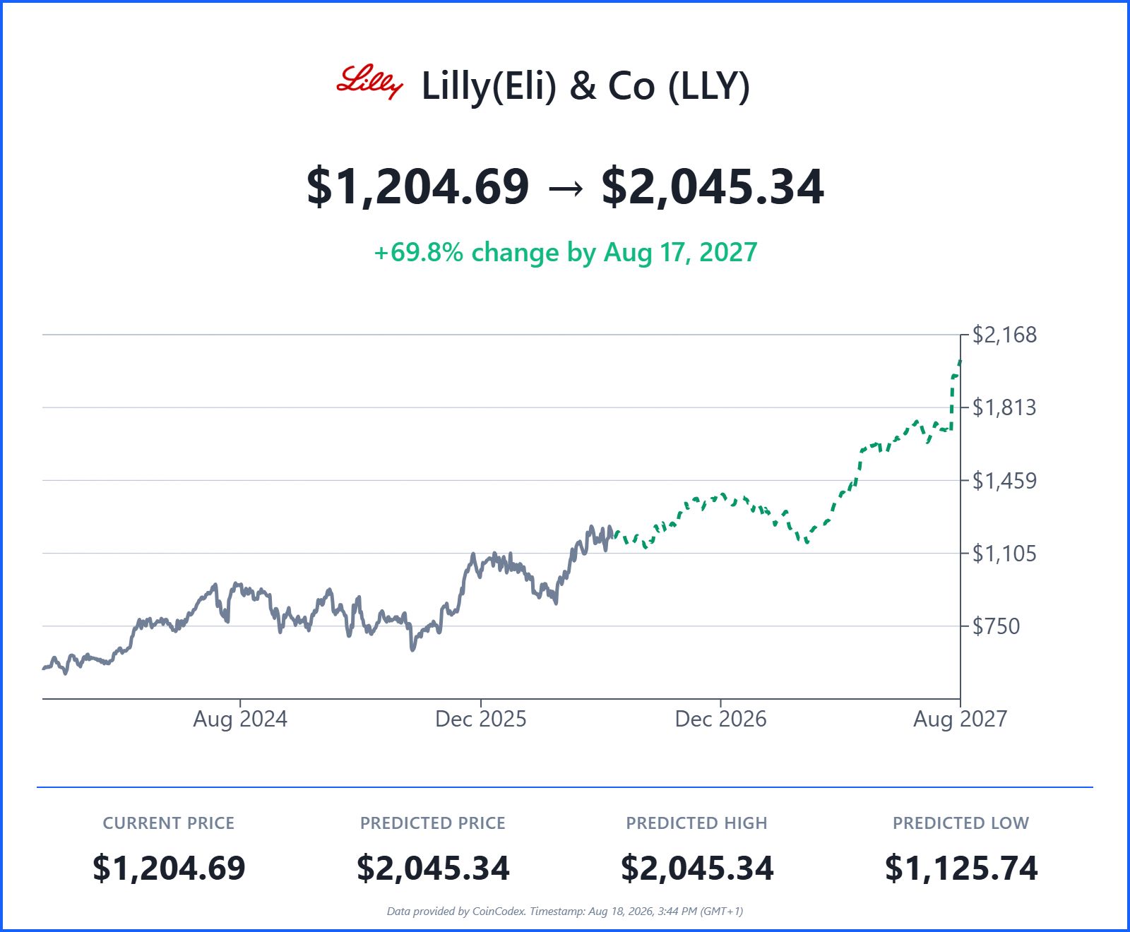 2027年初頭から中盤にかけてのLLY価格予測チャート 出典：BeInCrypto