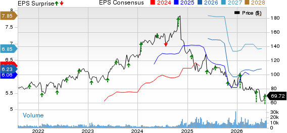 Booz Allen Hamilton Holding Corporation Price, Consensus and EPS Surprise