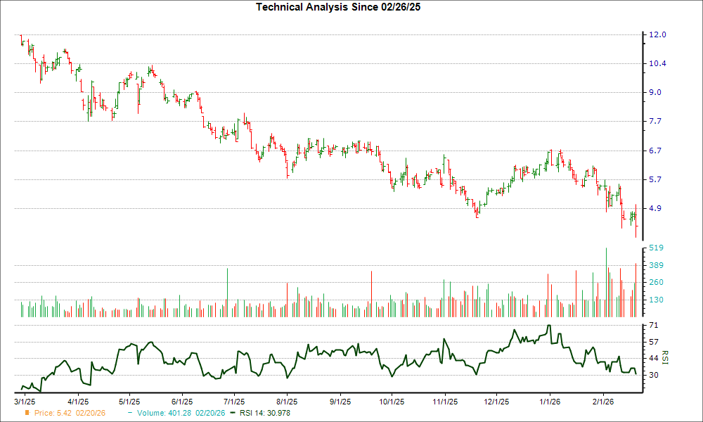 3-month RSI Chart for WEAV