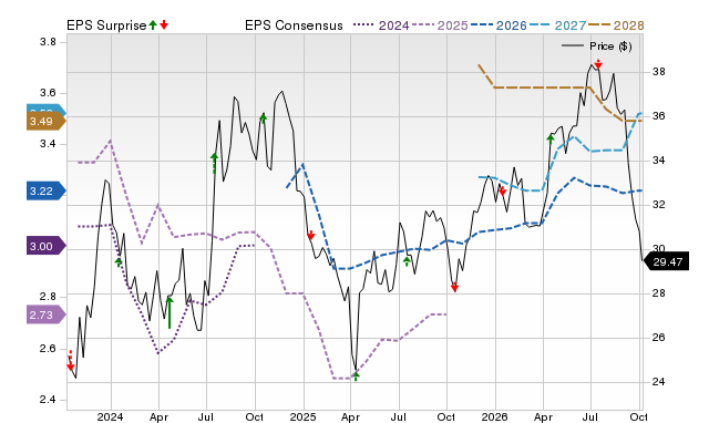 Price, Consensus and EPS Surprise Chart for WAFD