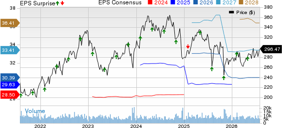 Cigna Group Price, Consensus and EPS Surprise