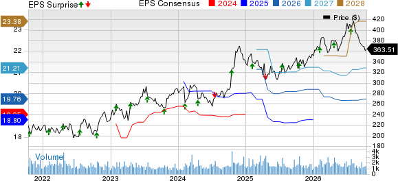 Snap-On Incorporated Price, Consensus and EPS Surprise