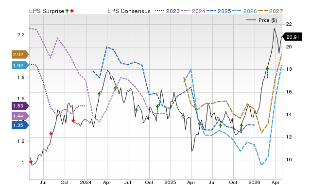 Price, Consensus and EPS Surprise Chart for PR