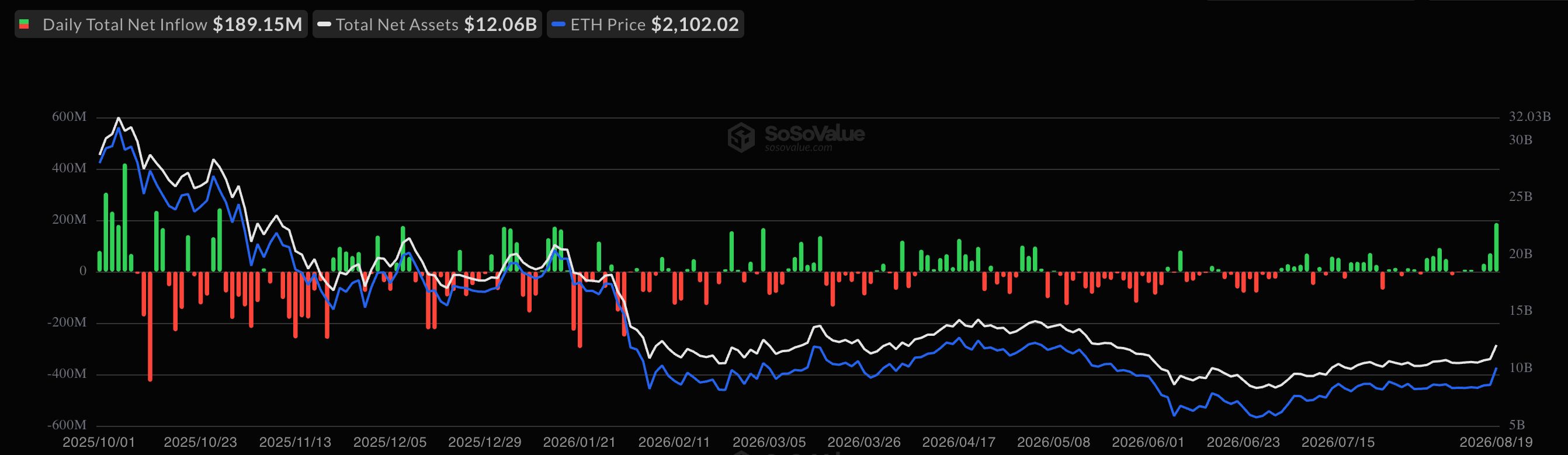 Afflussi degli ETF su Ethereum.
