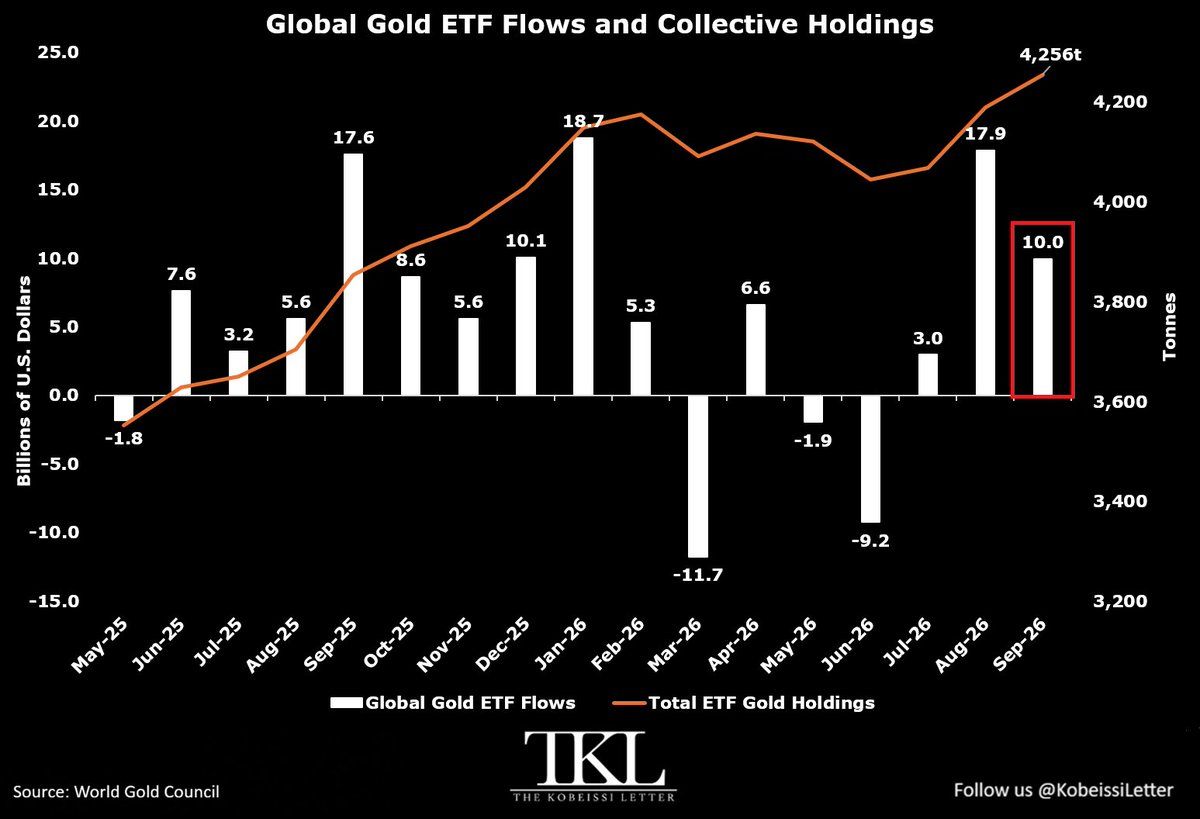 Ежемесячные потоки в мировые золотые ETF.