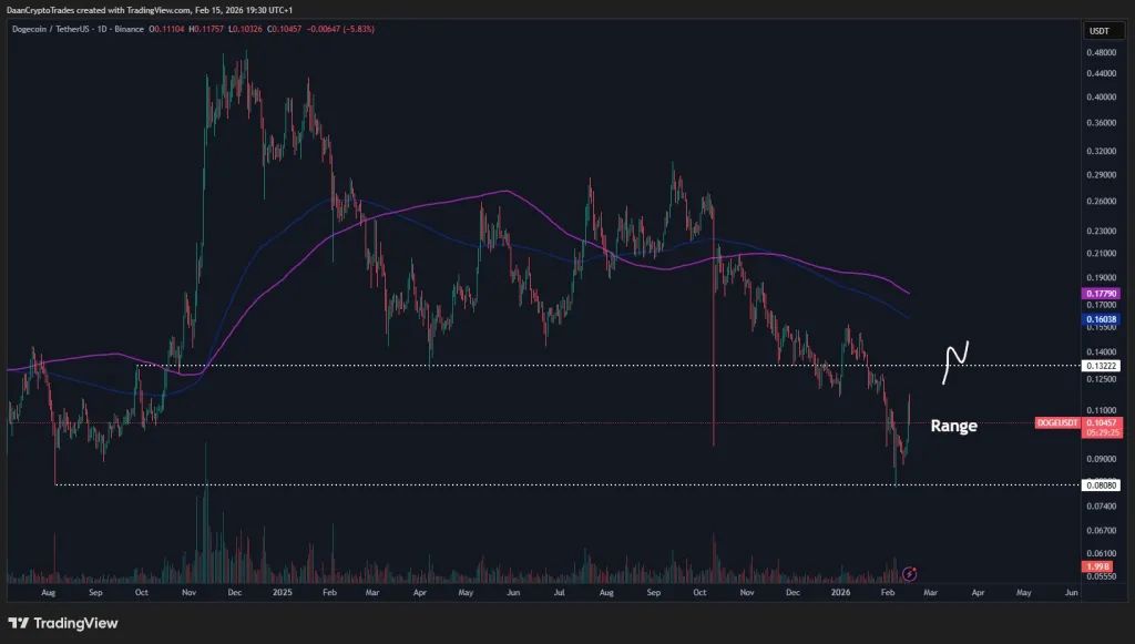 Dogecoin price analysis