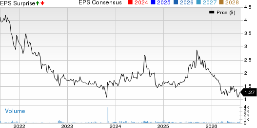 Aware, Inc. Price, Consensus and EPS Surprise