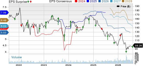 The Clorox Company Price, Consensus and EPS Surprise