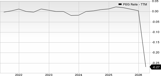 Five Below, Inc. PEG Ratio (TTM)