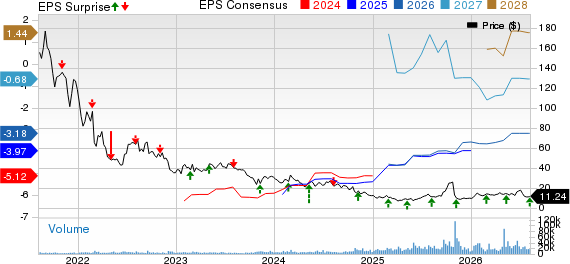Intellia Therapeutics, Inc. Price, Consensus and EPS Surprise