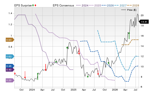 Price, Consensus and EPS Surprise Chart for WTTR