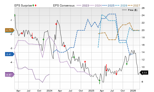 Price, Consensus and EPS Surprise Chart for RGNX