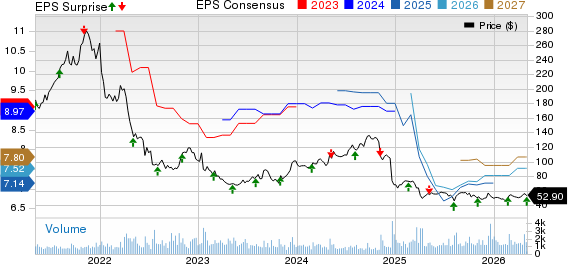 Innovative Industrial Properties, Inc. Price, Consensus and EPS Surprise