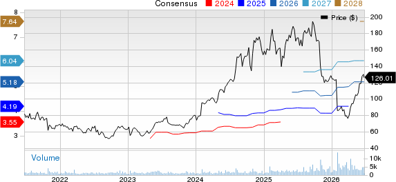 CommVault Systems, Inc. Price and Consensus