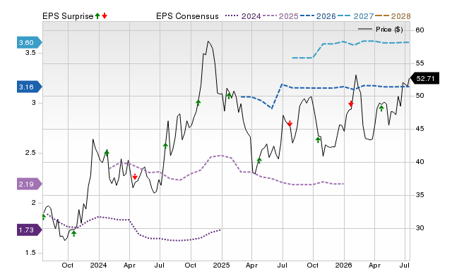 Price, Consensus and EPS Surprise Chart for GBCI