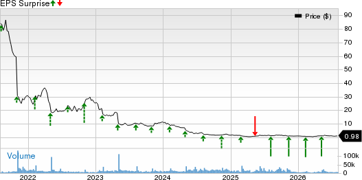 Chegg, Inc. Price and EPS Surprise