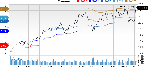 Amazon.com, Inc. Price and Consensus