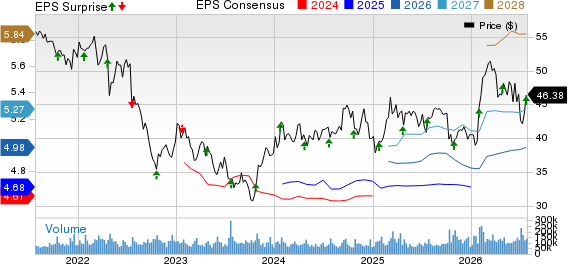 Verizon Communications Inc. Price, Consensus and EPS Surprise