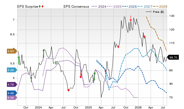 Price, Consensus and EPS Surprise Chart for WYNN