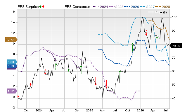 Price, Consensus and EPS Surprise Chart for HCC