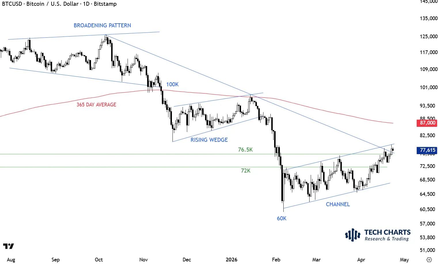 Bitcoin price analysis