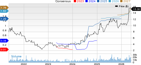 Pitney Bowes Inc. Price and Consensus