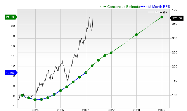 12-month consensus EPS estimate for TSM
