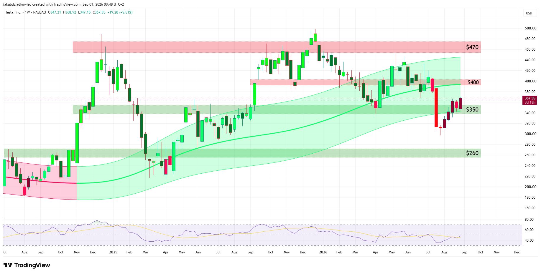 TSLA 주간 차트