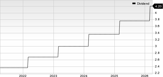 Trane Technologies plc Dividend (TTM)
