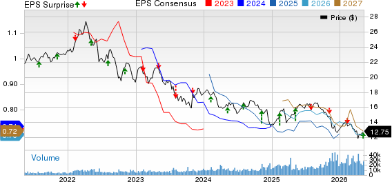 TELUS Corporation Price, Consensus and EPS Surprise
