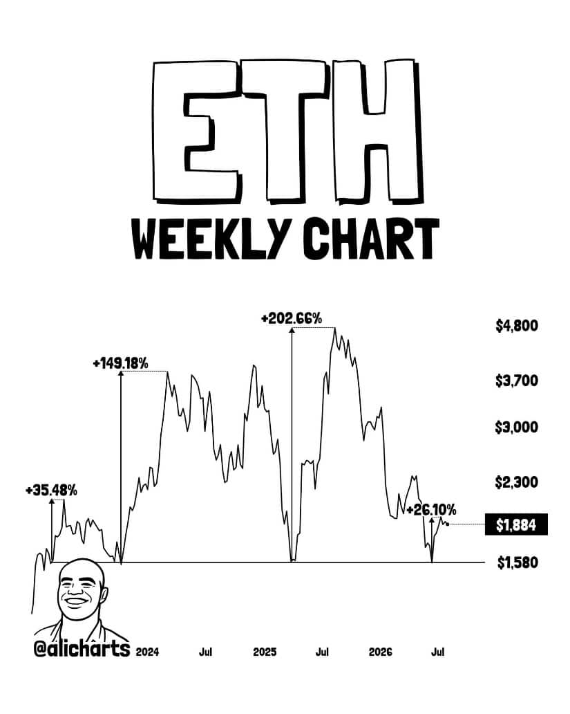 $1,580 Remains the Long-Term Ethereum Support