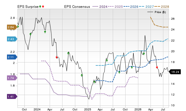 Price, Consensus and EPS Surprise Chart for XP
