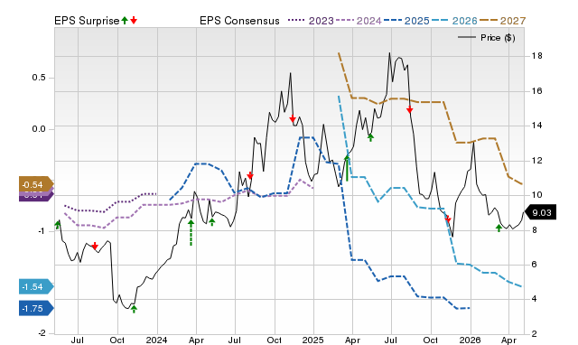Price, Consensus and EPS Surprise Chart for SPRY