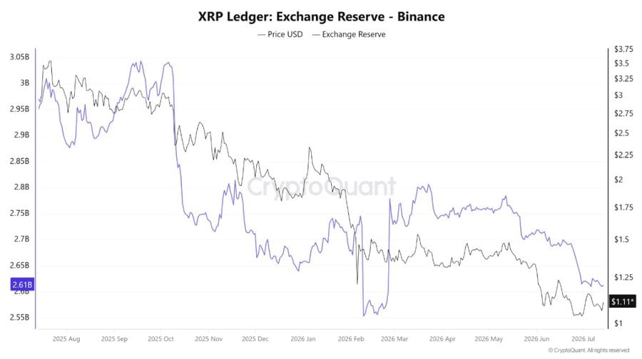 On-chain data shows Binance's XRP exchange reserves have stabilized at their lowest level since February 2026